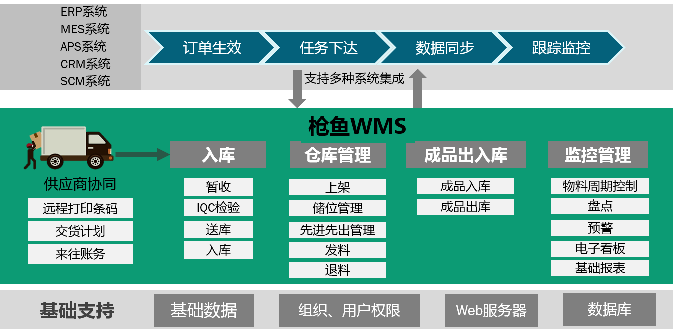 應用WMS倉儲管理系統(tǒng)后，倉儲管理會發(fā)生哪些變化？